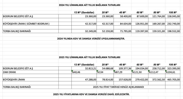 bodrum belediyesi 2025 yili limanlara ait yillik baglama tutarlari hakkinda 1